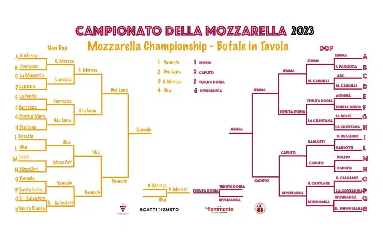 Mozzarella Championship 2023 - Caseificio Jemma I° posto categoria DOP